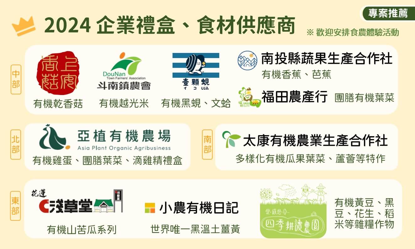圖3、10家有機農產品經營者名單