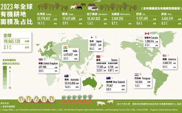 2025全球有機農業年鑑發布，掌握全球有機發展脈動！