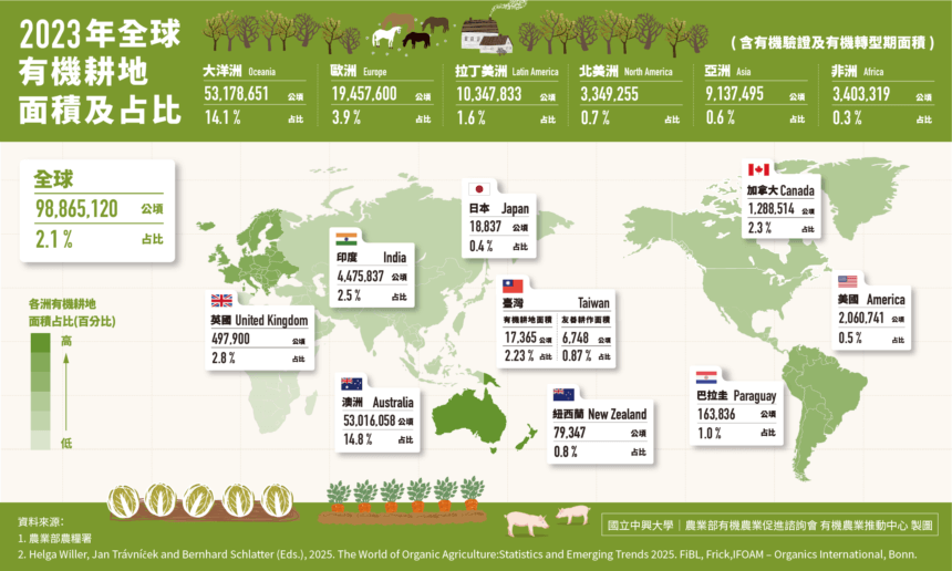 2025全球有機農業年鑑發布，掌握全球有機發展脈動！