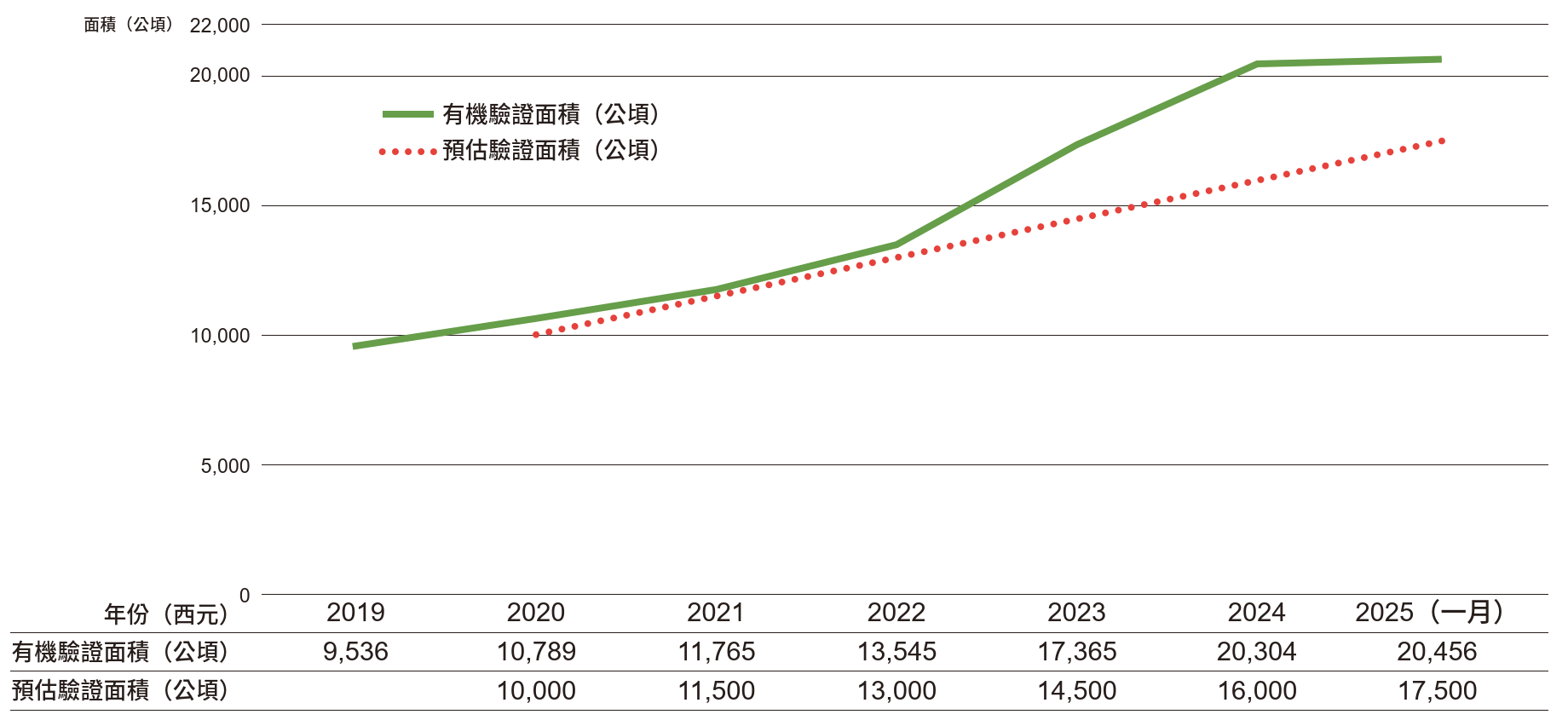 有機突破兩萬公頃了,然後呢? 4 圖2