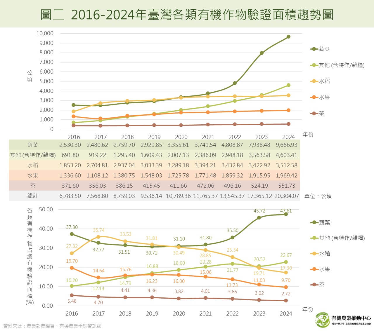 有機突破兩萬公頃了,然後呢? 6 圖3