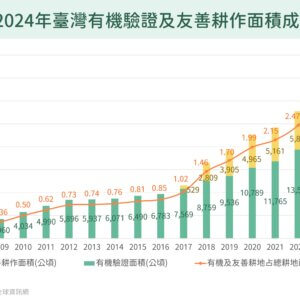 2007-2024年臺灣有機驗證及友善耕作面積成長趨勢