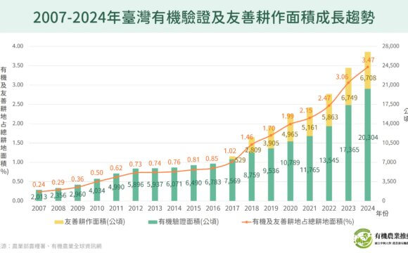 2007-2024年臺灣有機驗證及友善耕作面積成長趨勢