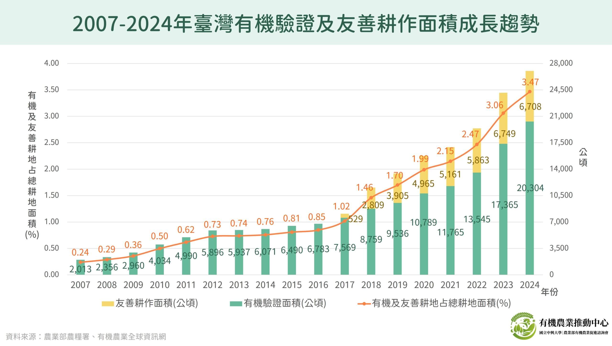 2007-2024年臺灣有機驗證及友善耕作面積成長趨勢 1 2007 2024年臺灣有機驗證及友善耕作面積成長趨勢 scaled