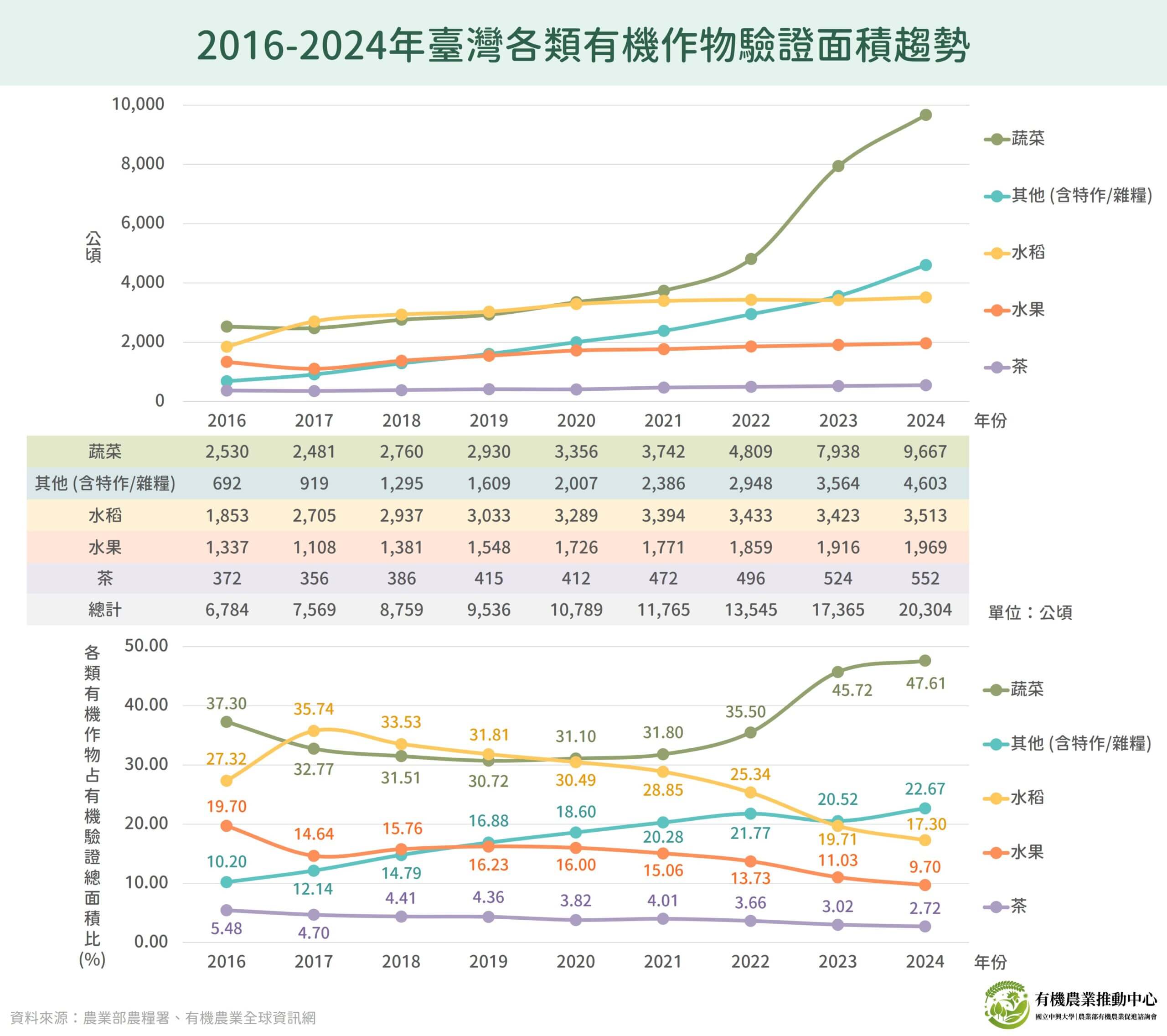 2016-2024年臺灣各類有機作物驗證面積趨勢 1 圖片1 scaled