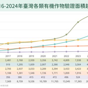 2016-2024年臺灣各類有機作物驗證面積趨勢