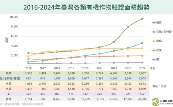 2016-2024年臺灣各類有機作物驗證面積趨勢