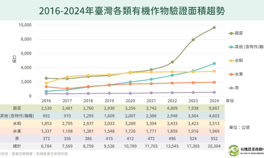 2016-2024年臺灣各類有機作物驗證面積趨勢
