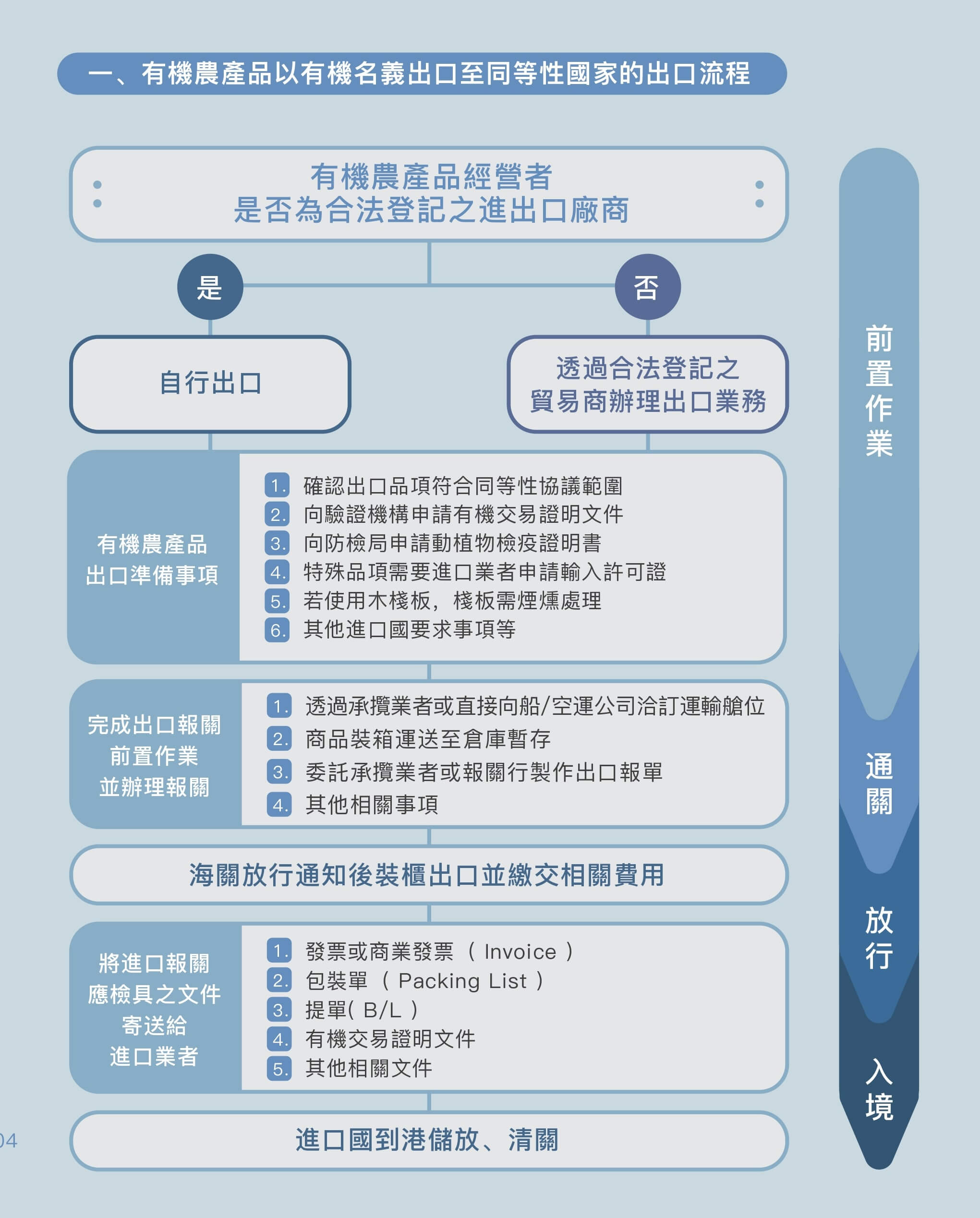 有機農產品出口流程