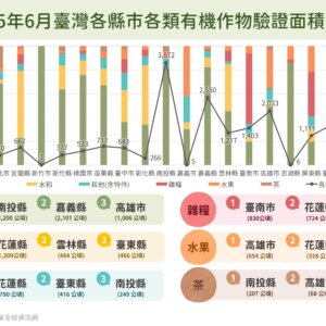 2025年6月臺灣各縣市各類有機作物驗證面積概況