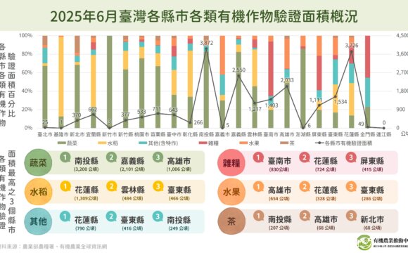 2025年6月臺灣各縣市各類有機作物驗證面積概況