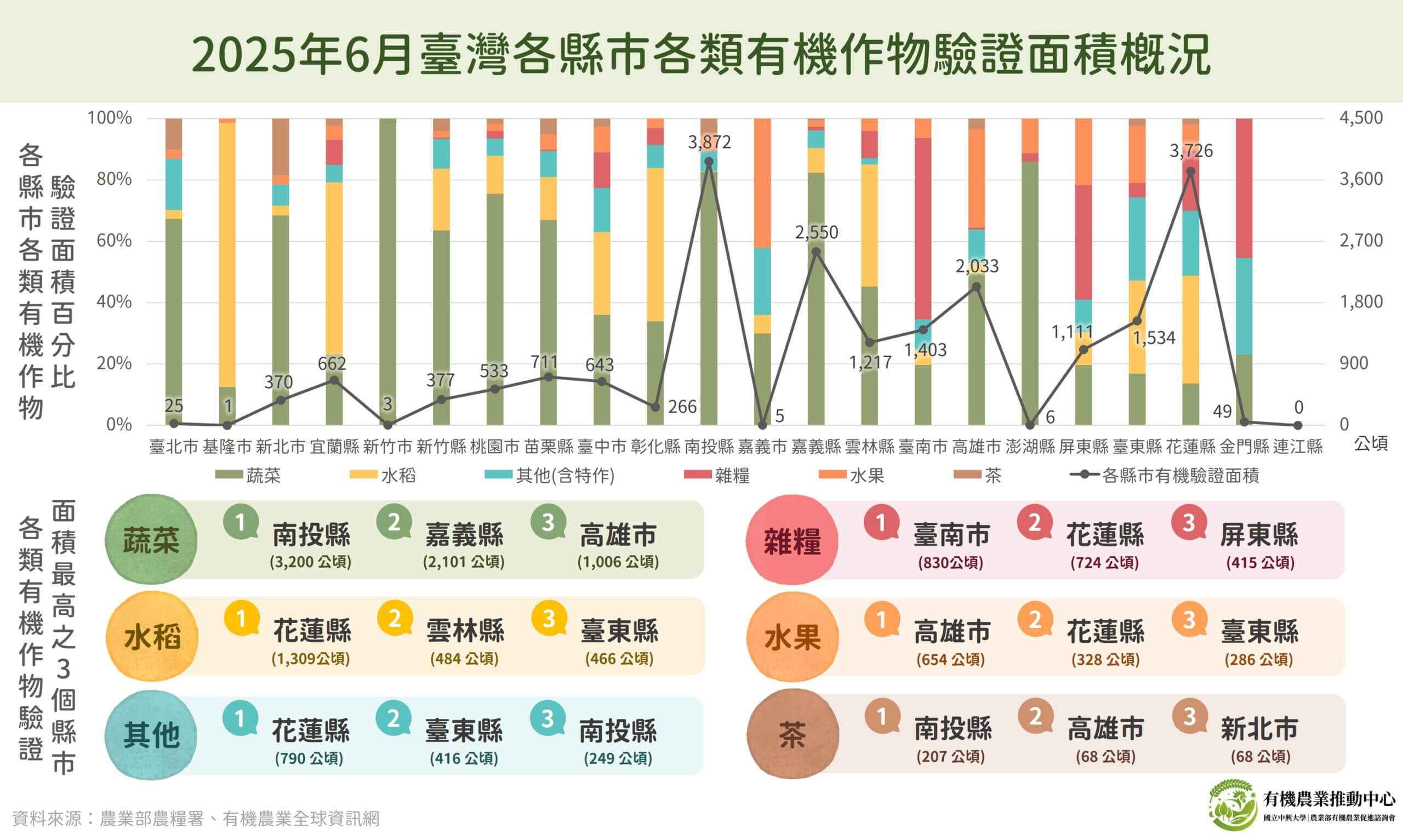 2025年6月臺灣各縣市各類有機作物驗證面積概況 1 圖片1 scaled